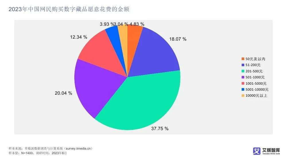艾媒智库:中国数字藏品市场消费行为调查数据