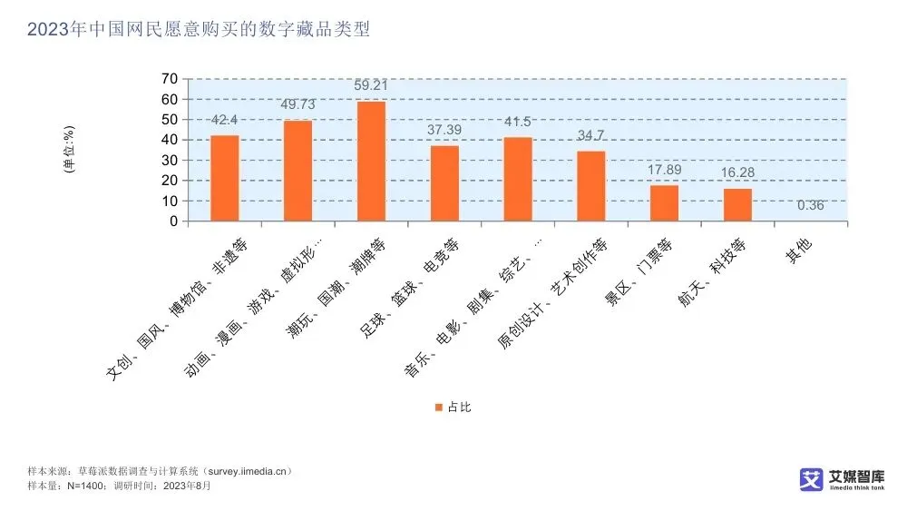 艾媒智库:中国数字藏品市场消费行为调查数据