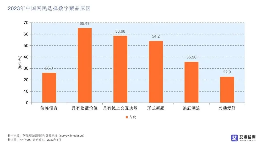 艾媒智库:中国数字藏品市场消费行为调查数据