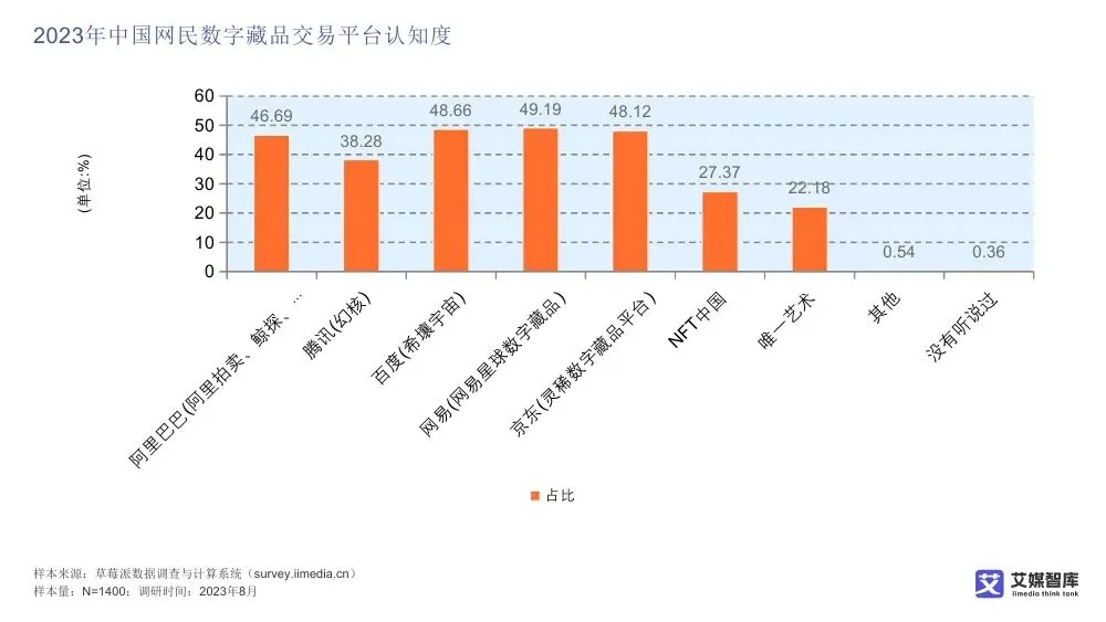 艾媒智库:中国数字藏品市场消费行为调查数据