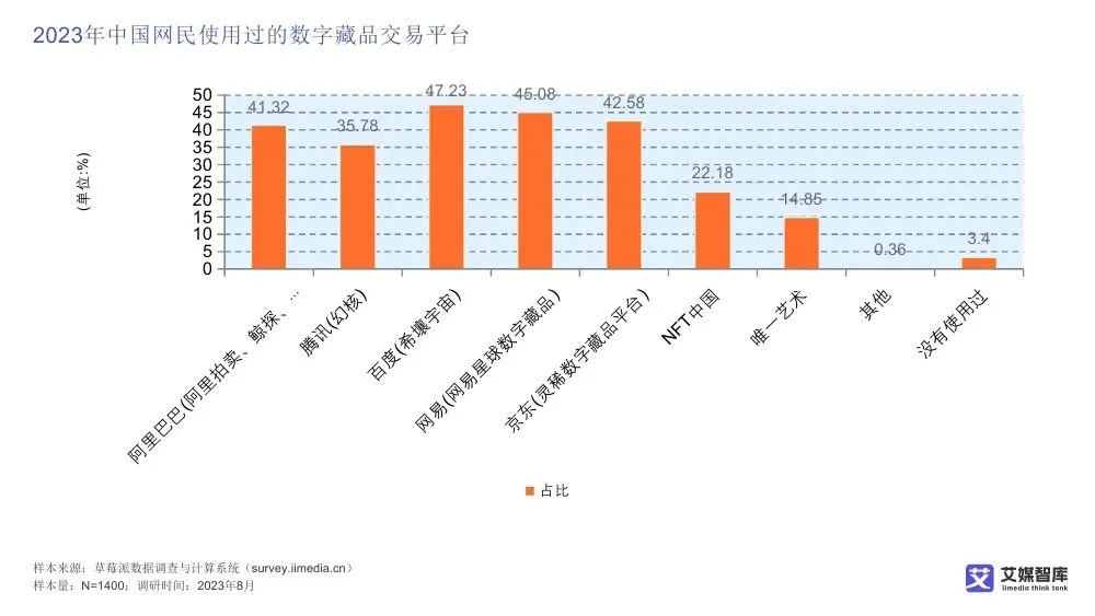 艾媒智库:中国数字藏品市场消费行为调查数据