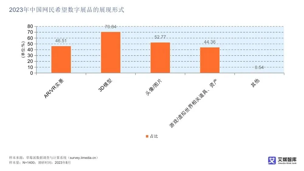 艾媒智库:中国数字藏品市场消费行为调查数据