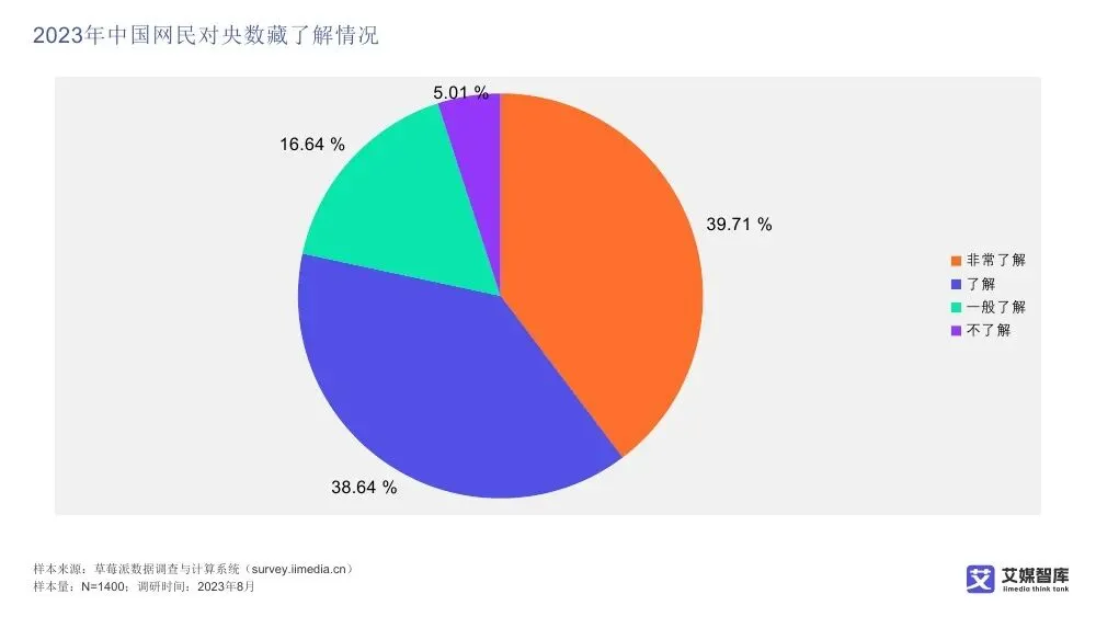 艾媒智库:中国数字藏品市场消费行为调查数据