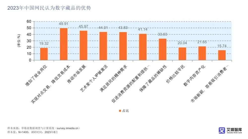 艾媒智库:中国数字藏品市场消费行为调查数据