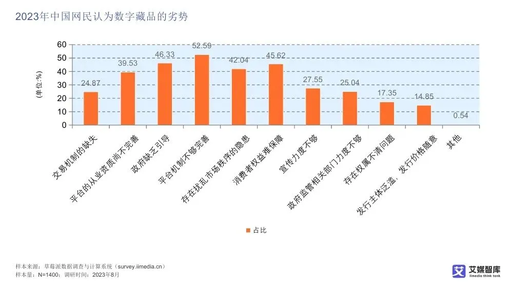 艾媒智库:中国数字藏品市场消费行为调查数据