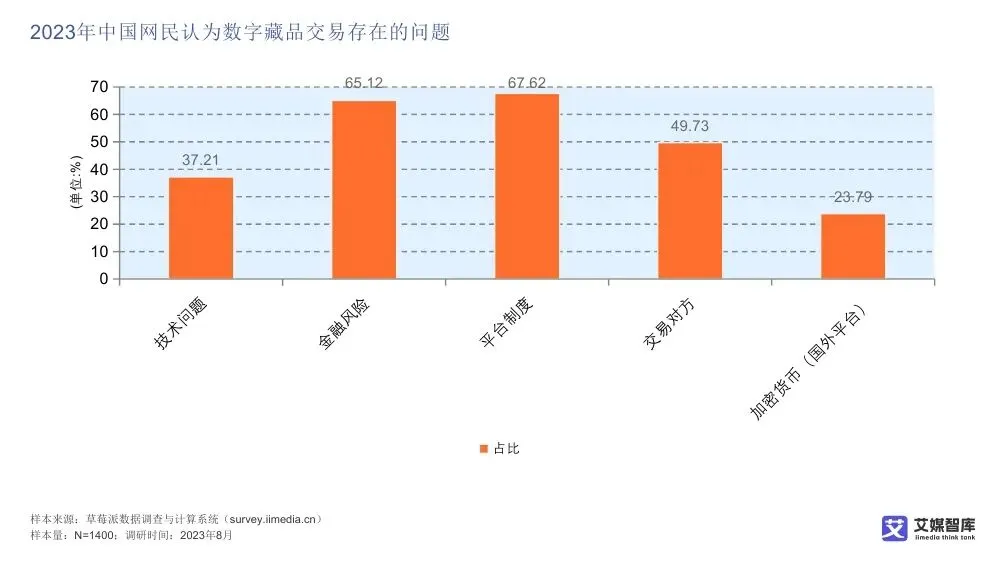 艾媒智库:中国数字藏品市场消费行为调查数据
