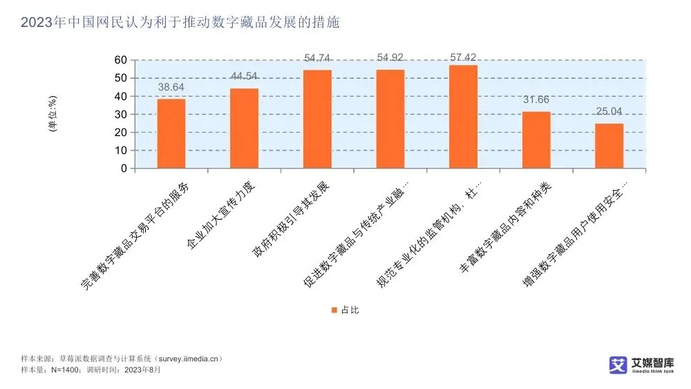 艾媒智库:中国数字藏品市场消费行为调查数据