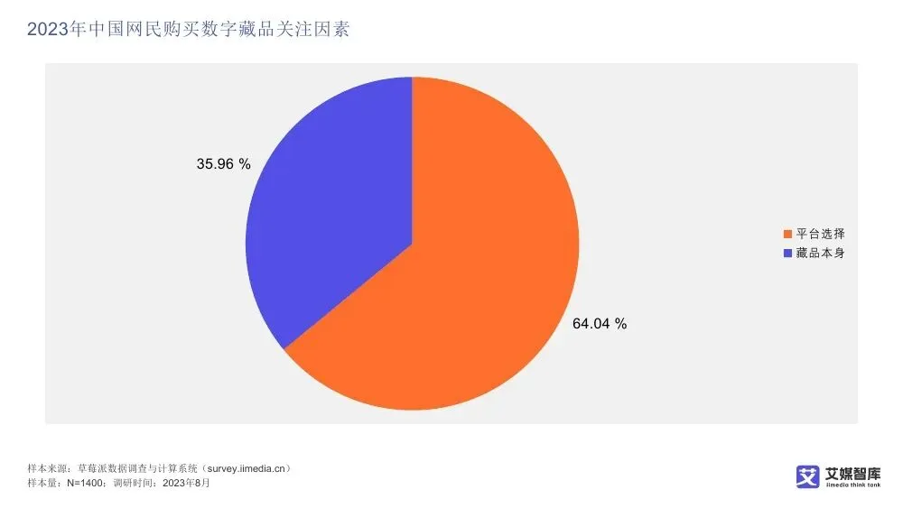 艾媒智库:中国数字藏品市场消费行为调查数据