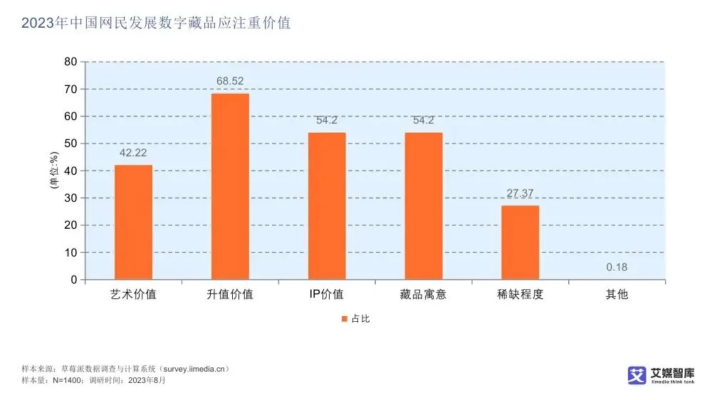 艾媒智库:中国数字藏品市场消费行为调查数据