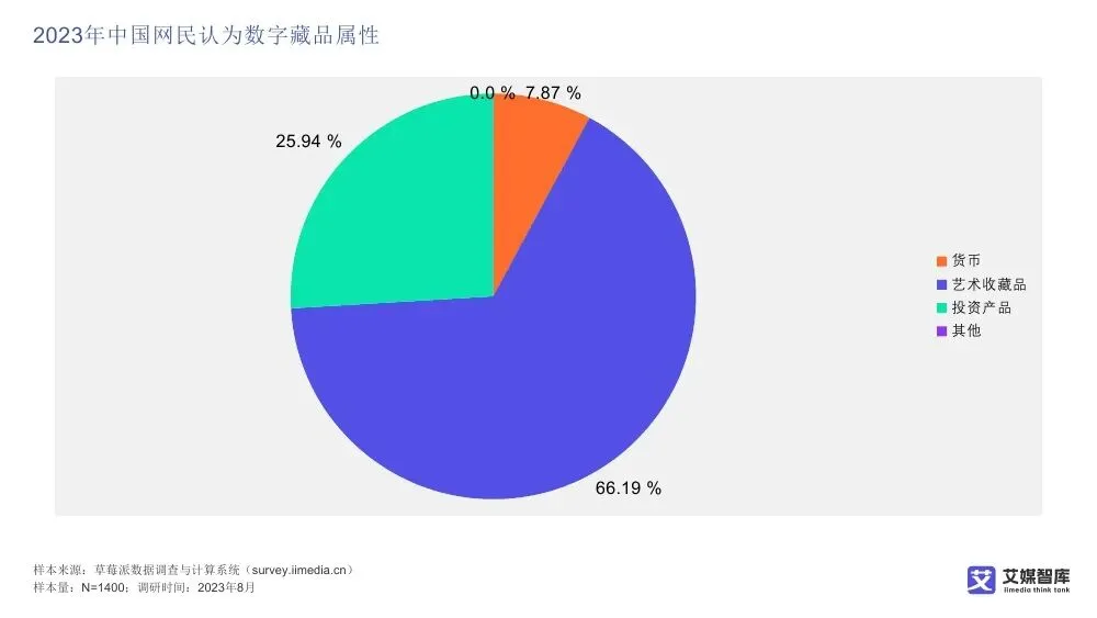 艾媒智库:中国数字藏品市场消费行为调查数据