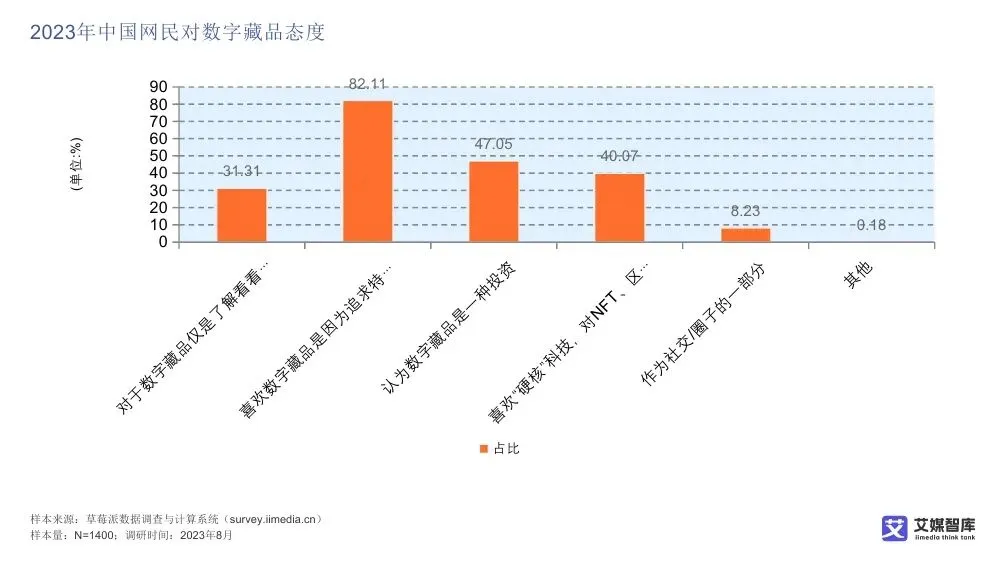 艾媒智库:中国数字藏品市场消费行为调查数据