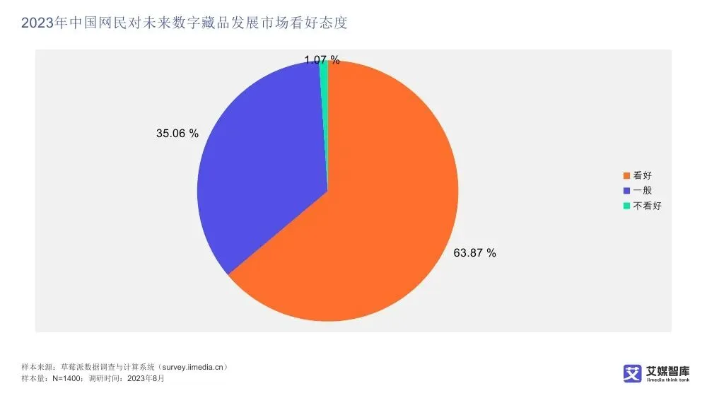 艾媒智库:中国数字藏品市场消费行为调查数据