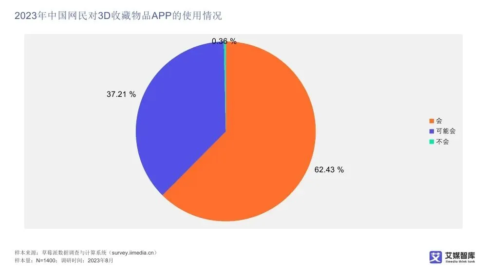 艾媒智库:中国数字藏品市场消费行为调查数据