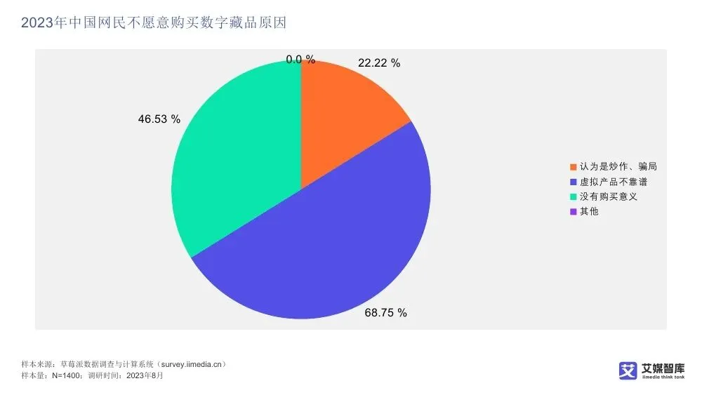 艾媒智库:中国数字藏品市场消费行为调查数据