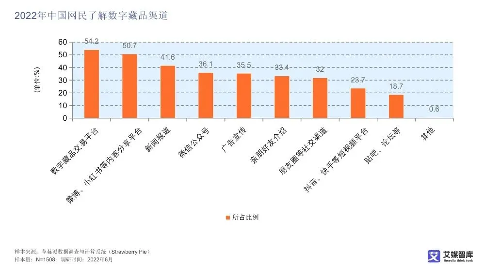 艾媒智库:中国数字藏品市场消费行为调查数据