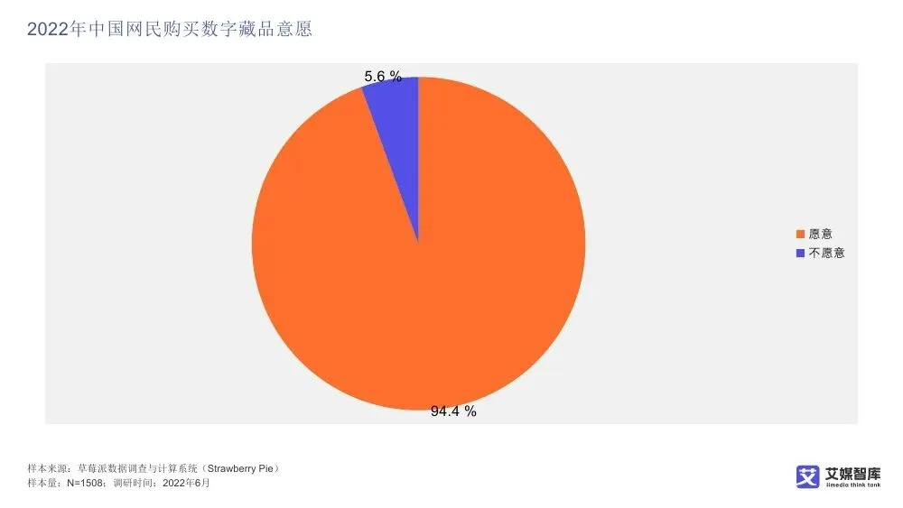 艾媒智库:中国数字藏品市场消费行为调查数据
