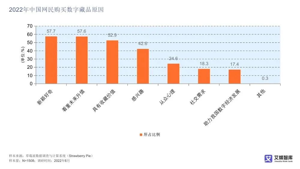 艾媒智库:中国数字藏品市场消费行为调查数据
