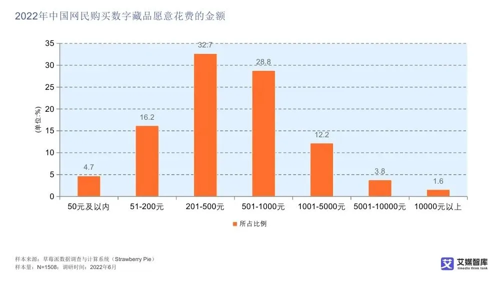 艾媒智库:中国数字藏品市场消费行为调查数据