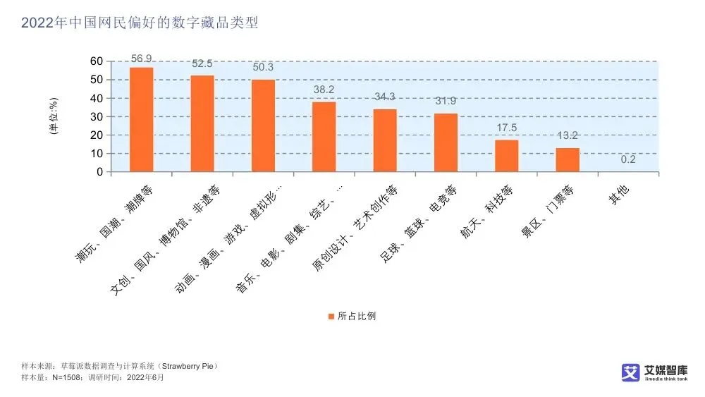 艾媒智库:中国数字藏品市场消费行为调查数据