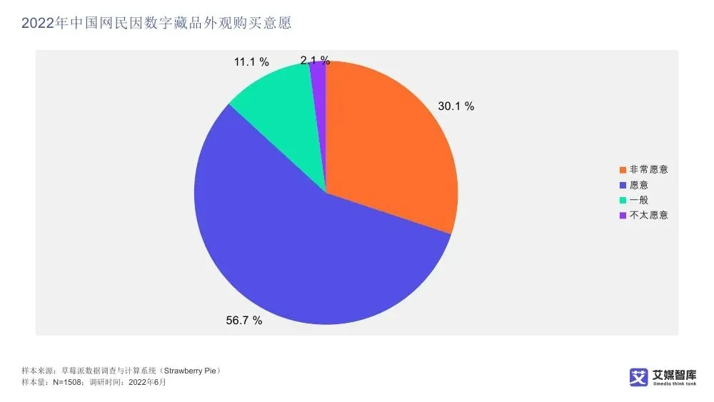 艾媒智库:中国数字藏品市场消费行为调查数据