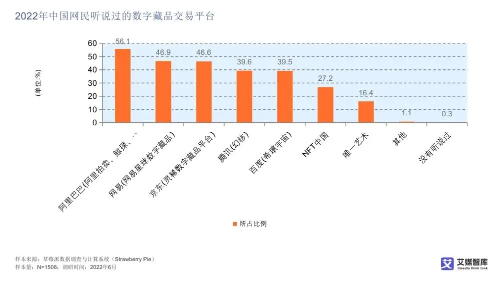 艾媒智库:中国数字藏品市场消费行为调查数据
