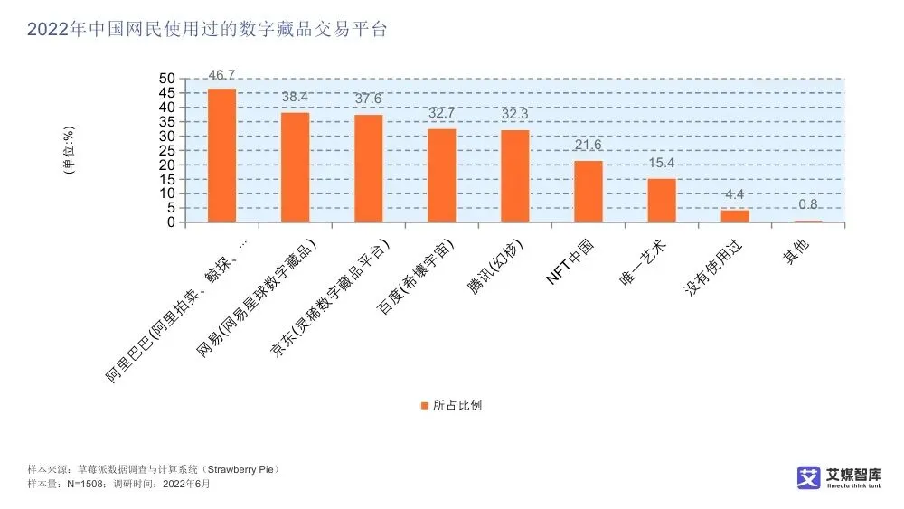 艾媒智库:中国数字藏品市场消费行为调查数据