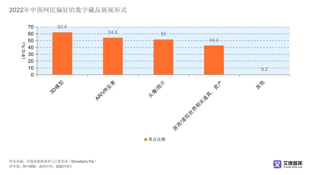 艾媒智库:中国数字藏品市场消费行为调查数据