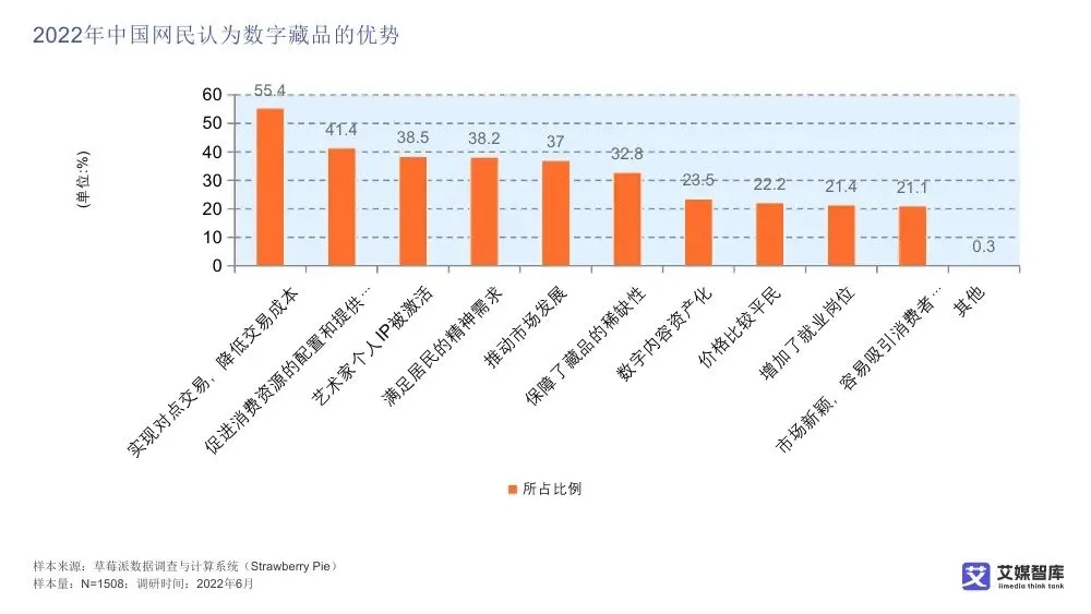 艾媒智库:中国数字藏品市场消费行为调查数据