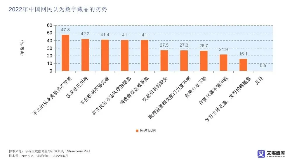 艾媒智库:中国数字藏品市场消费行为调查数据