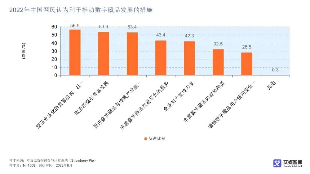 艾媒智库:中国数字藏品市场消费行为调查数据