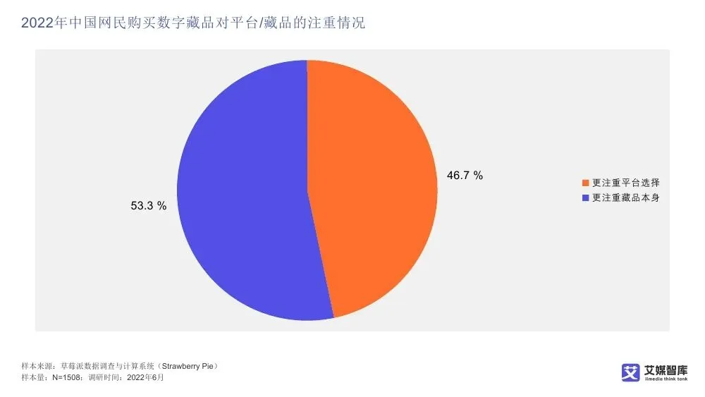 艾媒智库:中国数字藏品市场消费行为调查数据