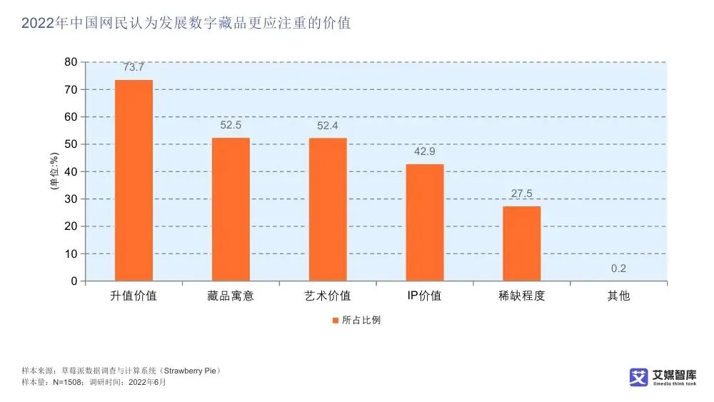 艾媒智库:中国数字藏品市场消费行为调查数据