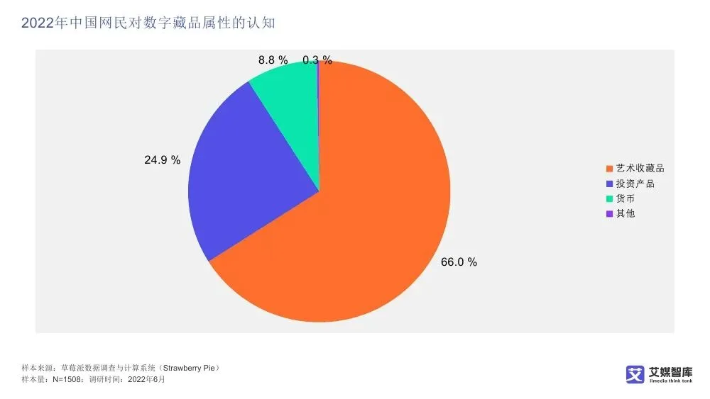 艾媒智库:中国数字藏品市场消费行为调查数据