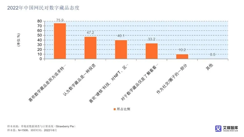 艾媒智库:中国数字藏品市场消费行为调查数据