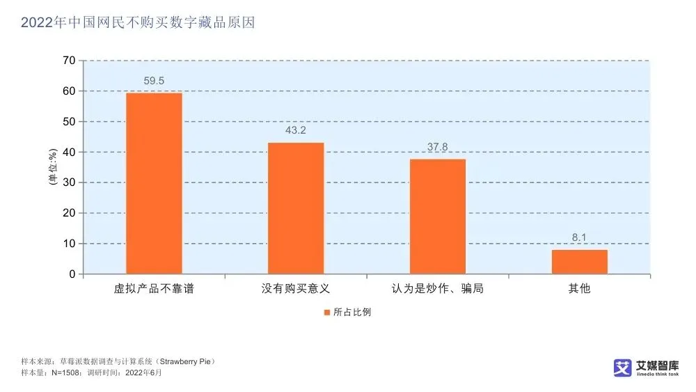艾媒智库:中国数字藏品市场消费行为调查数据