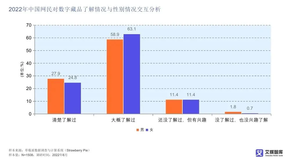 艾媒智库:中国数字藏品市场消费行为调查数据