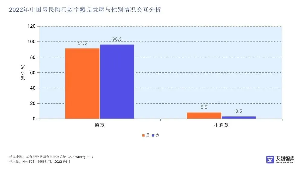 艾媒智库:中国数字藏品市场消费行为调查数据