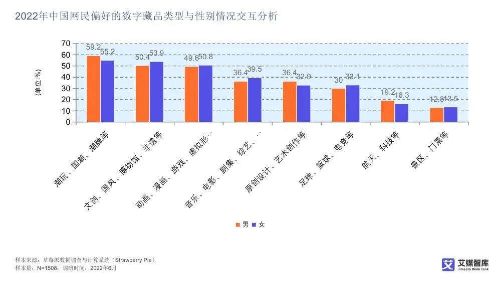 艾媒智库:中国数字藏品市场消费行为调查数据