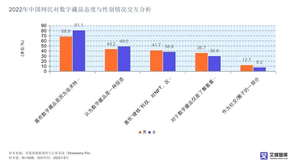 艾媒智库:中国数字藏品市场消费行为调查数据