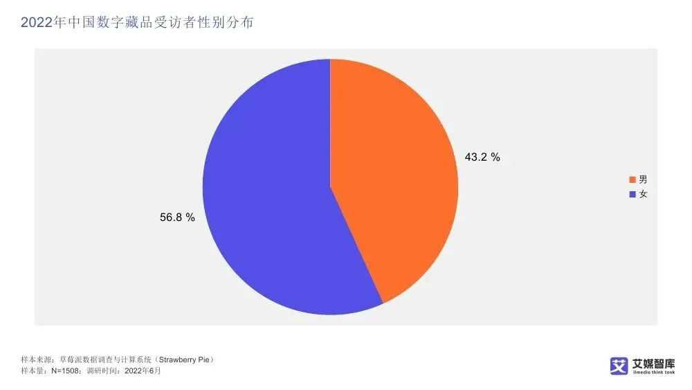艾媒智库:中国数字藏品市场消费行为调查数据