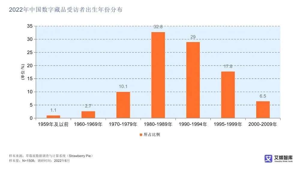 艾媒智库:中国数字藏品市场消费行为调查数据