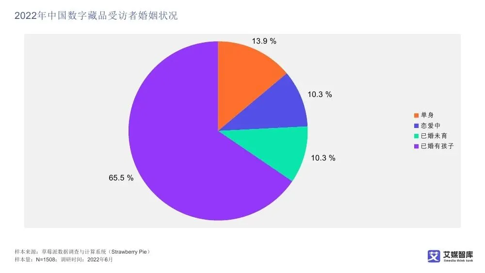 艾媒智库:中国数字藏品市场消费行为调查数据
