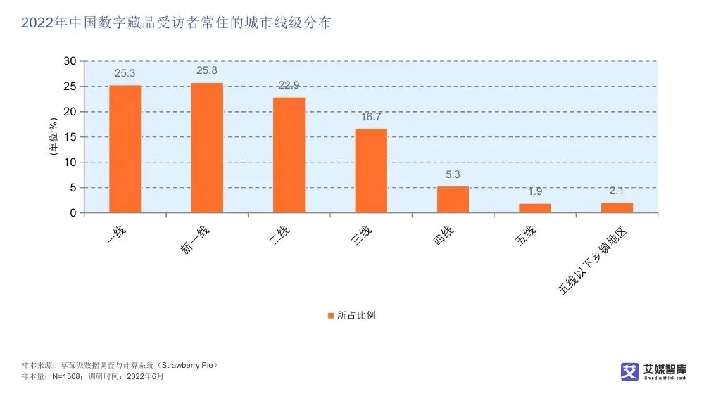 艾媒智库:中国数字藏品市场消费行为调查数据
