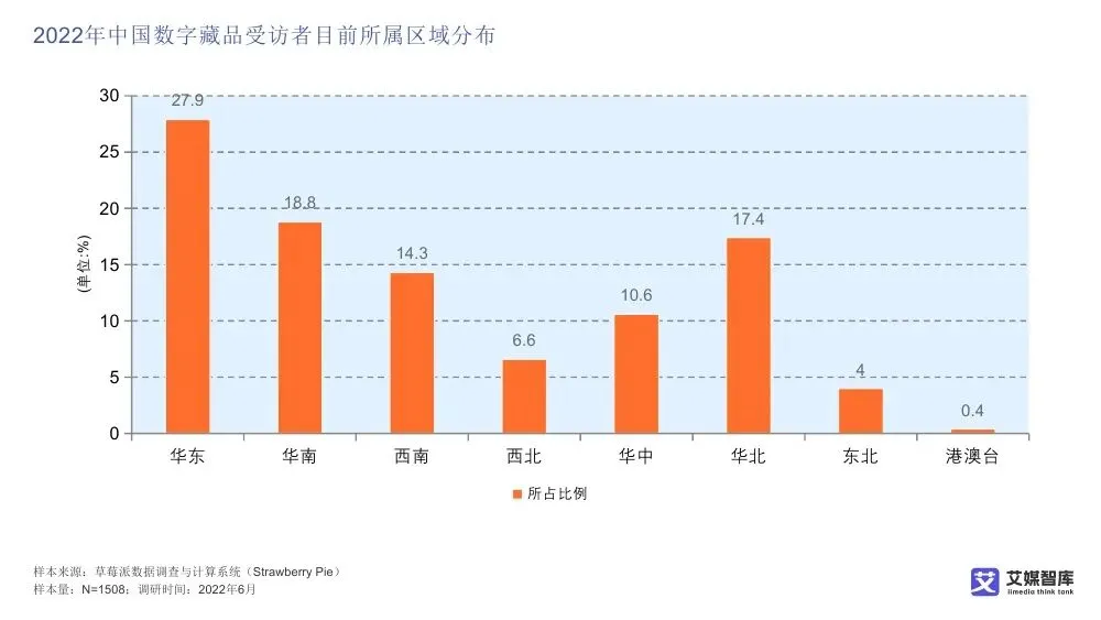 艾媒智库:中国数字藏品市场消费行为调查数据