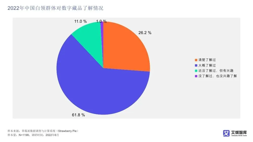 艾媒智库:中国数字藏品市场消费行为调查数据