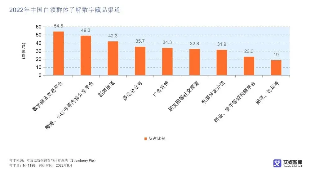 艾媒智库:中国数字藏品市场消费行为调查数据