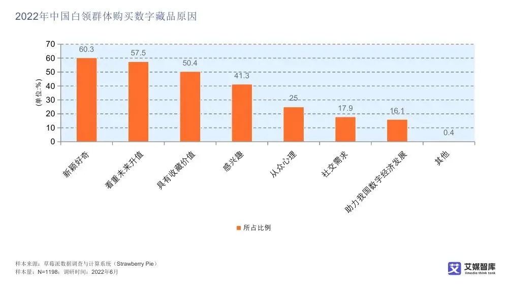 艾媒智库:中国数字藏品市场消费行为调查数据