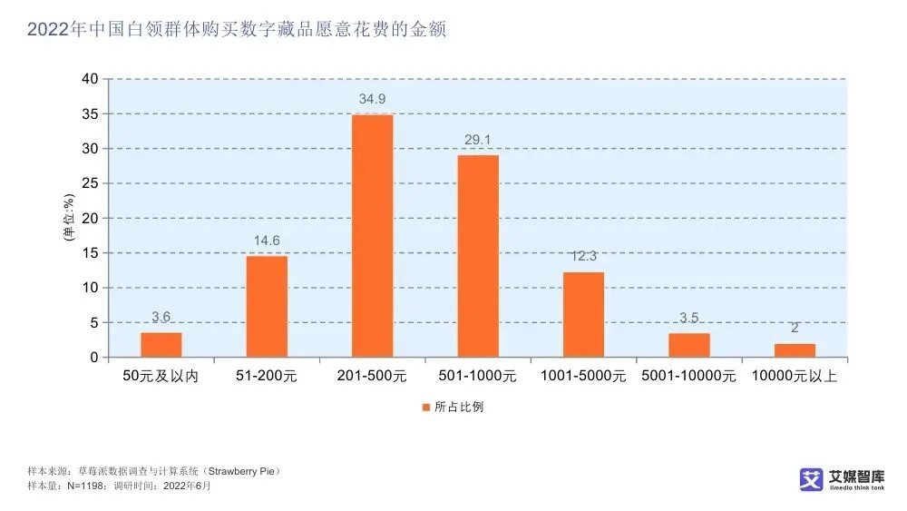 艾媒智库:中国数字藏品市场消费行为调查数据