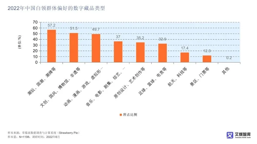 艾媒智库:中国数字藏品市场消费行为调查数据