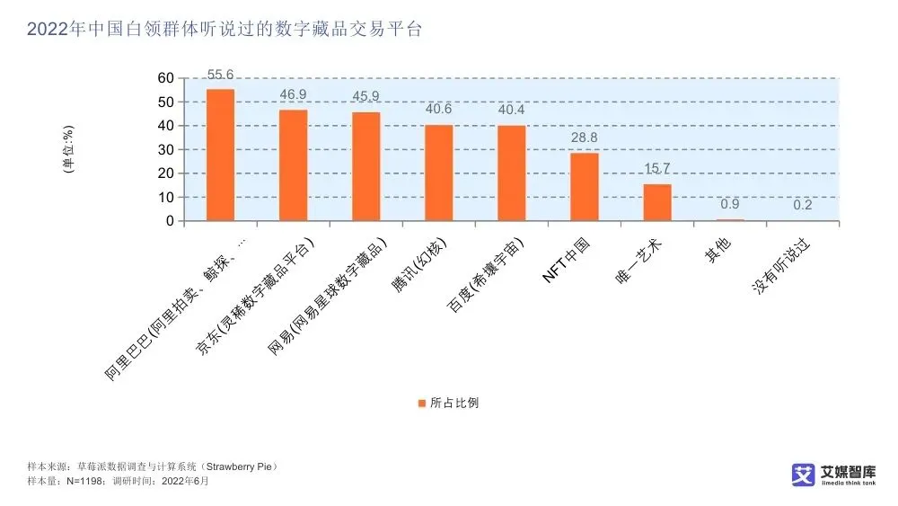 艾媒智库:中国数字藏品市场消费行为调查数据
